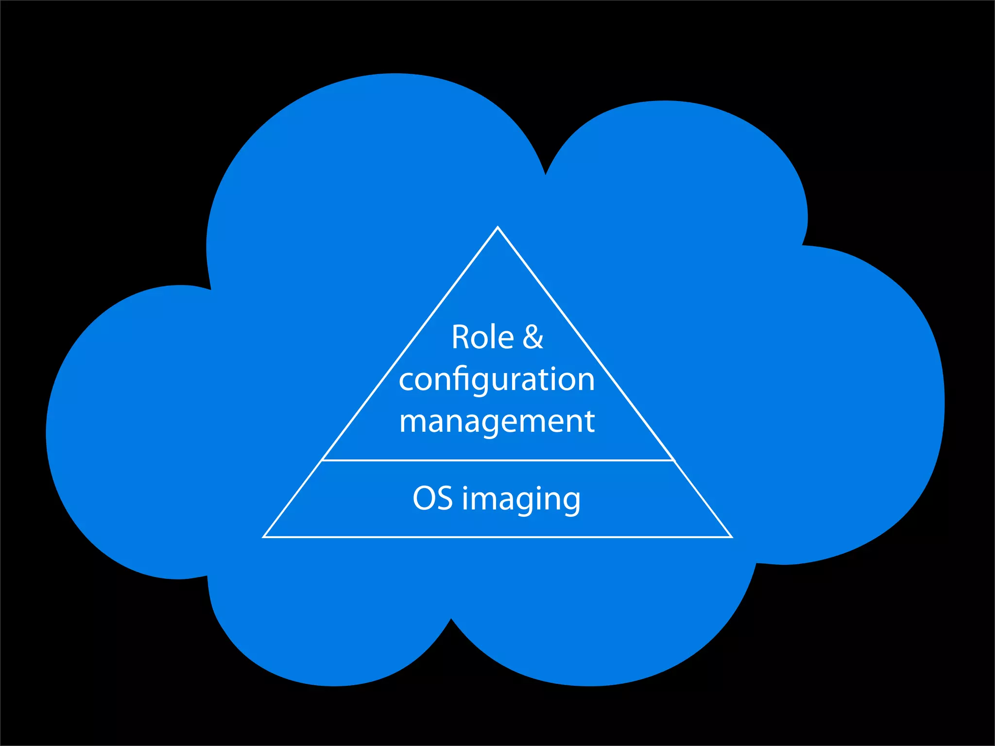 Role &
conﬁguration
management

OS imaging
 