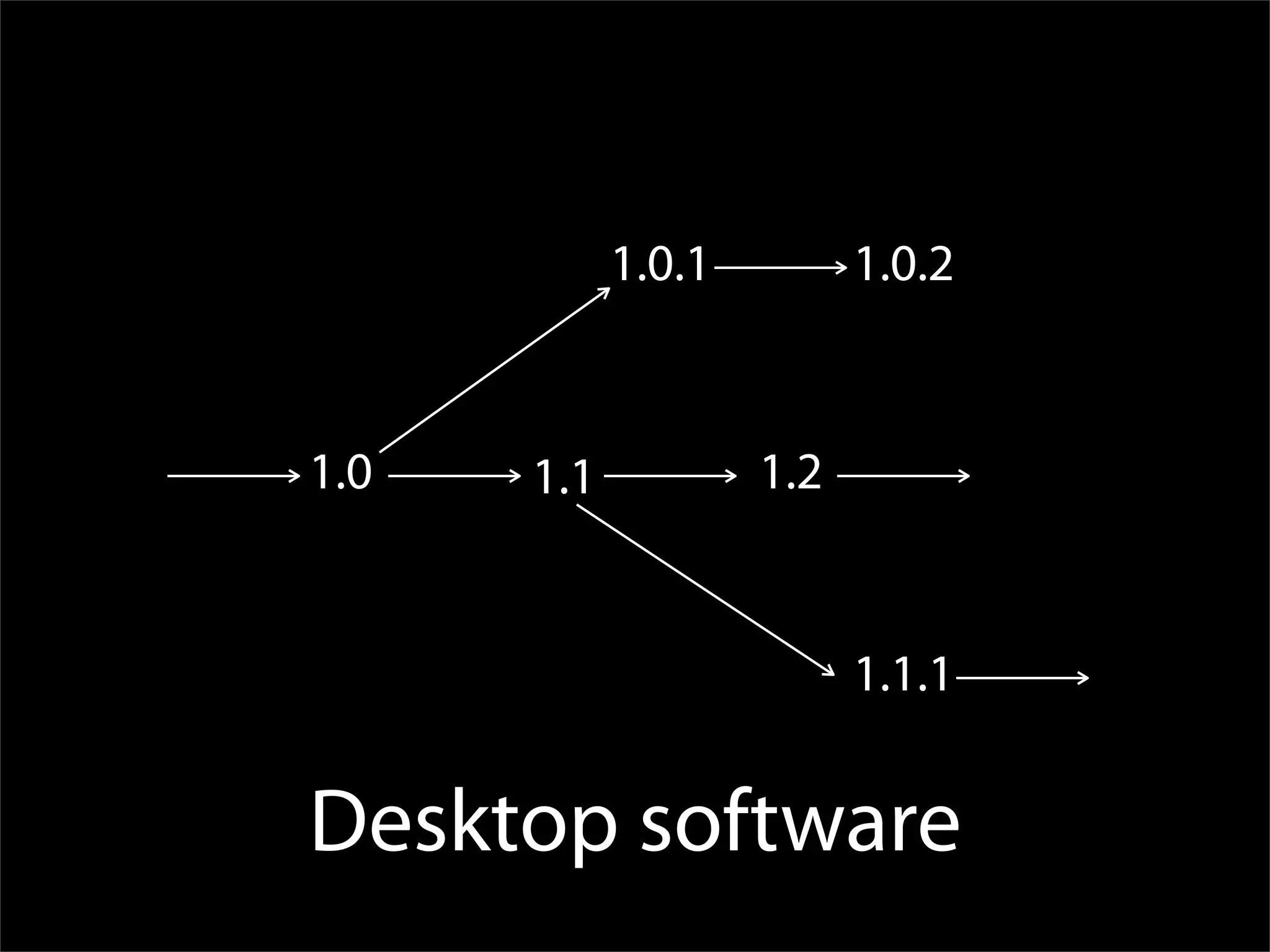 1.0.1         1.0.2



1.0   1.1           1.2


                          1.1.1


Desktop software
 