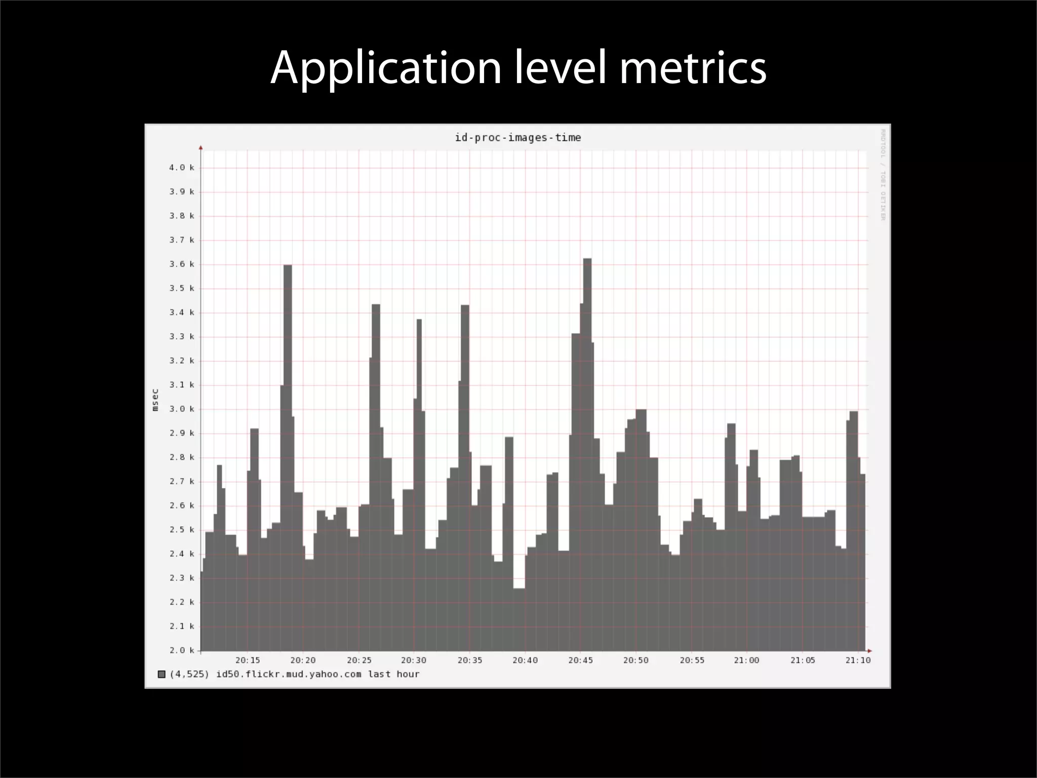Application level metrics
 