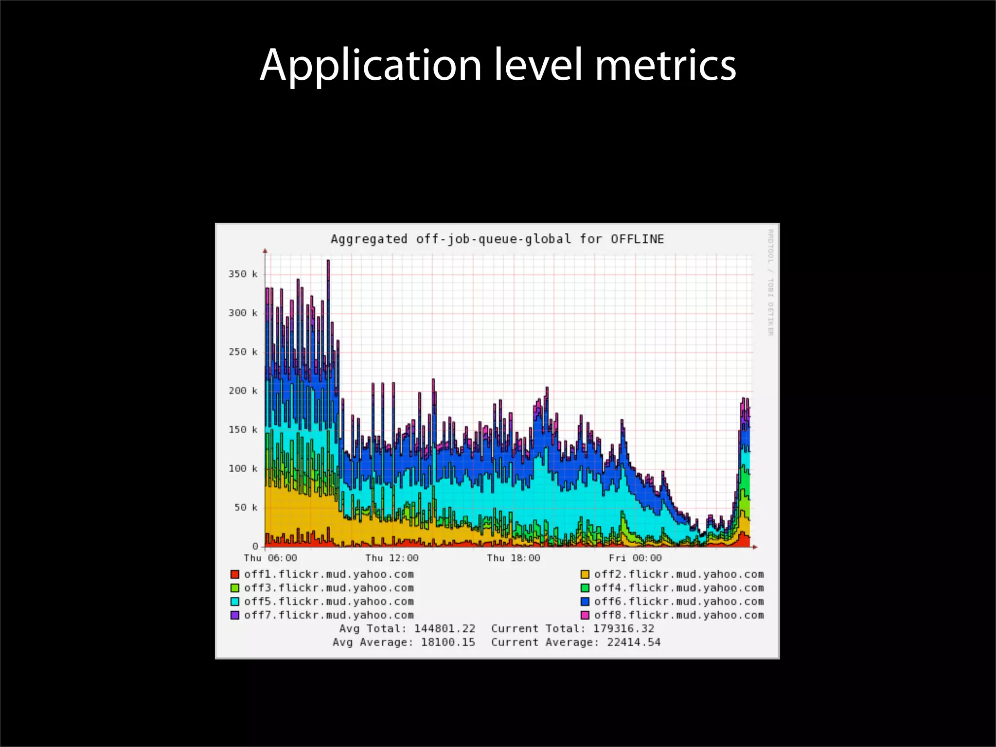 Application level metrics
 