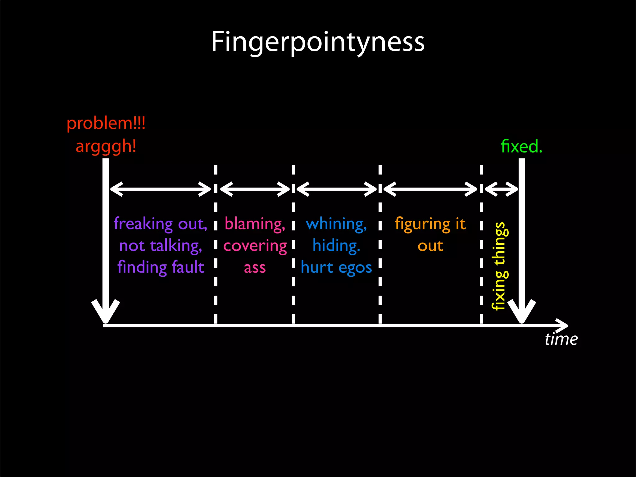 Fingerpointyness

problem!!!
 argggh!                                                    ﬁxed.



     freaking out, blaming, whining,    ﬁguring it




                                                     ﬁxing things
      not talking, covering hiding.        out
      ﬁnding fault    ass   hurt egos


                                                                    time
 