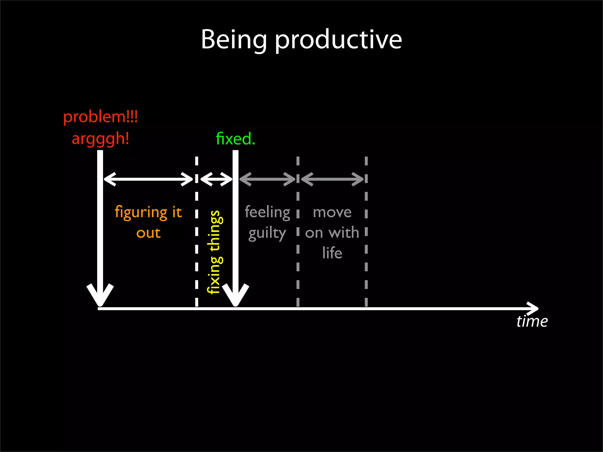 Being productive

problem!!!
 argggh!                  ﬁxed.



      ﬁguring it   ﬁxing things   feeling move
         out                       guilty on with
                                            life


                                                    time
 