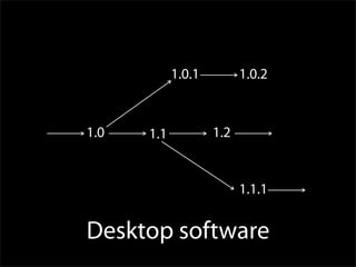 1.0.1         1.0.2



1.0   1.1           1.2


                          1.1.1


Desktop software
 