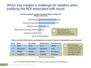 Which has created a challenge for retailers when
 justifying the ROI associated with social




             Source: The State of Retailing Online 2011,” a Shop.org study conducted by Forrester Research

12   © 2012 Forrester Research, Inc. Reproduction Prohibited
 