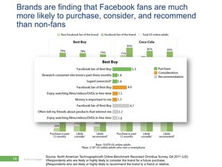 Brands are finding that Facebook fans are much
 more likely to purchase, consider, and recommend
 than non-fans




                        Source: North American Technographics® Online Benchmark Recontact Omnibus Survey, Q4 2011 (US)
18   © 2012 Forrester Research, Inc. Reproduction Prohibitedor
                        †Respondents who are likely    highly likely to consider the brand for a future purchase.
                        ‡Respondents who are likely or highly likely to recommend the brand to a friend or relative.
 