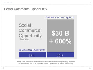 3




Social Commerce Opportunity

                                           $30 Billion Opportunity 2015


         Social
         Commerce
         Opportunity                            $30 B
                                               + 600%
         - Booz Allen




         $5 Billion Opportunity 2011

                      2011                               2015

       Booz Allen forecasts that today the social commerce opportunity is worth
        $5 Billion and by 2015 it will be worth $30 Billion (a 600% increase!).
 