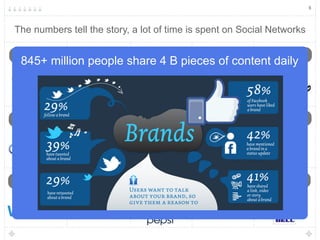 5




The numbers tell the story, a lot of time is spent on Social Networks

11,092,299     40,491,000     29,153,439     11,399,103    34,345,293
 845+ million people share 4 B pieces of content daily



25,416,893     1,408,654      23,223,582     8,363,218      2,403,085




13,372,043     1,357,761      7,830,495      3,761,377      8,352,658
 