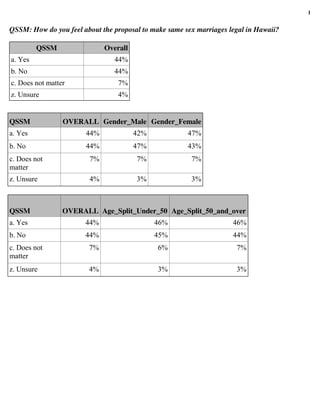 1

QSSM: How do you feel about the proposal to make same sex marriages legal in Hawaii?
QSSM

Overall

a. Yes

44%

b. No

44%

c. Does not matter

7%

z. Unsure

4%

QSSM

OVERALL Gender_Male Gender_Female

a. Yes

44%

42%

47%

b. No

44%

47%

43%

c. Does not
matter

7%

7%

7%

z. Unsure

4%

3%

3%

QSSM

OVERALL Age_Split_Under_50 Age_Split_50_and_over

a. Yes

44%

46%

46%

b. No

44%

45%

44%

c. Does not
matter

7%

6%

7%

z. Unsure

4%

3%

3%

 