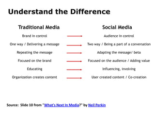 Understand the Difference<br />Traditional Media <br />Social Media<br />Brand in control<br />One way / Delivering a mess...