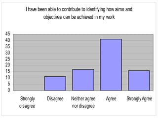 I have been able to contribute to identifying how aims and
                  objectives can be achieved in my work

45
40
35
30
25
20
15
10
 5
 0
     Strongly      Disagree     Neither agree      Agree      Strongly Agree
     disagree                   nor disagree
 