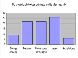 My professional development needs are identified regularly

30

25
20

15

10
 5

 0
     Strongly     Disagree     Neither agree      Agree      Strongly Agree
     disagree                  nor disagree
 