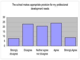 The school makes appropriate provision for my professional
                         development needs

30
25
20
15
10
 5
 0
     Strongly      Disagree    Neither agree      Agree      Strongly Agree
     disagree                  nor disagree
 