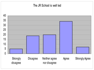 The JR School is well led

40
35
30
25
20
15
10
 5
 0
     Strongly   Disagree    Neither agree       Agree   Strongly Agree
     disagree               nor disagree
 