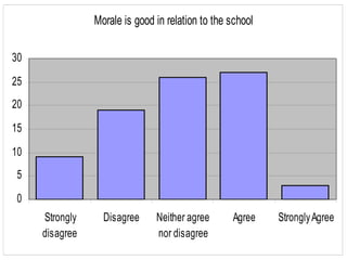 Morale is good in relation to the school

30

25
20

15

10
 5

 0
     Strongly     Disagree     Neither agree      Agree    Strongly Agree
     disagree                  nor disagree
 