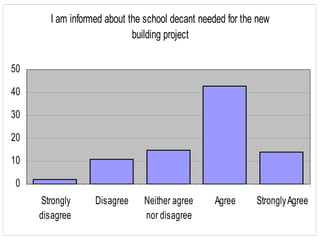 I am informed about the school decant needed for the new
                            building project

50

40

30

20

10

 0
     Strongly     Disagree    Neither agree     Agree      Strongly Agree
     disagree                 nor disagree
 