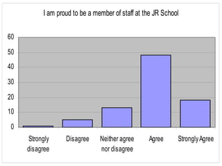 I am proud to be a member of staff at the JR School

60

50
40

30

20
10

 0
     Strongly     Disagree     Neither agree     Agree      Strongly Agree
     disagree                  nor disagree
 