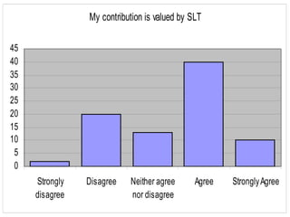 My contribution is valued by SLT

45
40
35
30
25
20
15
10
 5
 0
     Strongly   Disagree   Neither agree      Agree   Strongly Agree
     disagree              nor disagree
 