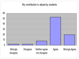 My contribution is valued by students

60

50
40

30

20
10

 0
     Strongly    Disagree     Neither agree     Agree   Strongly Agree
     disagree                 nor disagree
 