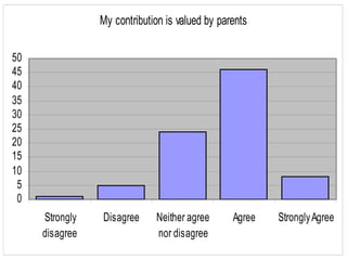 My contribution is valued by parents

50
45
40
35
30
25
20
15
10
 5
 0
     Strongly   Disagree     Neither agree      Agree   Strongly Agree
     disagree                nor disagree
 