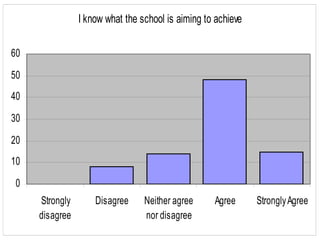 I know what the school is aiming to achieve

60

50
40

30

20
10

 0
     Strongly       Disagree     Neither agree     Agree      Strongly Agree
     disagree                    nor disagree
 