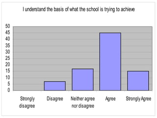 I understand the basis of what the school is trying to achieve

50
45
40
35
30
25
20
15
10
 5
 0
     Strongly      Disagree     Neither agree      Agree       Strongly Agree
     disagree                   nor disagree
 