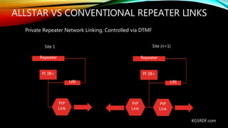 ALLSTAR VS CONVENTIONAL REPEATER LINKS
Private Repeater Network Linking, Controlled via DTMF
Repeater
URI
PI 3B+
Site 1 Site (n+1)
Repeater
URI
PI 3B+
PtP
Link
PtP
Link
PtP
Link
KG5RDF.com
 