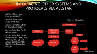 INTERFACING OTHER SYSTEMS AND
PROTOCALS VIA ALLSTAR
- All Sites Now Have
Internet via HUB
- All Sites Now Have
AREDN via HUB
- Access Point For Other
Systems Connectivity
- Access Point For Public
Allstar Nodes
- Access Point For Other
Protocols HF, DMR, TGIF,
Wires-X, P25, DSTAR,
Allstar, Echolink, IRLP:
Use Stretch Image For
Bridges
Repeater
URI
PI 3B+
Hub - n+1 Repeaters
PtP
Link
Router
802.11n
Switch
Internet AREDN
PtP
Link
KG5RDF.com
Router
 