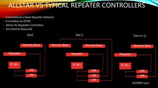 ALLSTAR VS TYPICAL REPEATER CONTROLLERS
- Conventional Linked Repeater Network
- Controlled via DTMF
- Allstar As Repeater...