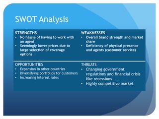 SWOT Analysis
STRENGTHS
• No hassle of having to work with
an agent
• Seemingly lower prices due to
large selection of coverage
options
WEAKNESSES
• Overall brand strength and market
share
• Deficiency of physical presence
and agents (customer service)
OPPORTUNITIES
• Expansion in other countries
• Diversifying portfolios for customers
• Increasing interest rates
THREATS
• Changing government
regulations and financial crisis
like recessions
• Highly competitive market
 