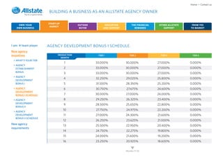 Home • Contact us

                        BUILDING A BUSINESS AS AN ALLSTATE AGENCY OWNER

                       START-UP
    OWN YOUR                              OUTSIDE          EDUCATION         THE FINANCIAL    OTHER ALLSTATE    FROM YES
                        AGENCY
   OWN BUSINESS                            BUYER          AND SUPPORT          REWARDS           SUPPORT       TO MARKET




I am: A team player    AGENCY DEVELOPMENT BONUS I SCHEDULE
New agency
incentives                   PRODUCTION              TIER 1                TIER 2              TIER 3           TIER 4
                               MONTH
 > WHAT’S YOUR TIER
                                  1                 33.000%             30.000%              27.000%           0.000%
 > AGENCY
   ESTABLISHMENT                  2                 33.000%             30.000%              27.000%           0.000%
   BONUS
                                  3                 33.000%             30.000%              27.000%           0.000%
 > AGENCY
                                  4                 32.250%             29.025%              25.800%           0.000%
   DEVELOPMENT
   BONUS I                        5                 31.500%             28.350%              25.200%           0.000%
 > AGENCY                         6                 30.750%             27.675%              24.600%           0.000%
   DEVELOPMENT
   BONUS I SCHEDULE               7                 30.000%             27.000%              24.000%           0.000%
 > AGENCY                         8                 29.250%             26.325%              23.400%           0.000%
   DEVELOPMENT
                                  9                 28.500%             25.650%              22.800%           0.000%
   BONUS II
                                  10                27.750%             24.975%              22.200%           0.000%
 > AGENCY
   DEVELOPMENT                    11                27.000%             24.300%              21.600%           0.000%
   BONUS II SCHEDULE
                                  12                26.250%             23.625%              21.000%           0.000%
New agency                        13                25.500%             22.950%              20.400%           0.000%
requirements
                                  14                24.750%             22.275%              19.800%           0.000%
                                  15                24.000%             21.600%              19.200%           0.000%
                                  16                23.250%             20.925%              18.600%           0.000%


                                                                        Months 17-32
 