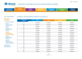 Home • Contact us

                        BUILDING A BUSINESS AS AN ALLSTATE AGENCY OWNER

                       START-UP
    OWN YOUR                              OUTSIDE          EDUCATION         THE FINANCIAL   OTHER ALLSTATE    FROM YES
                        AGENCY
   OWN BUSINESS                            BUYER          AND SUPPORT          REWARDS          SUPPORT       TO MARKET




I am: A team player    AGENCY DEVELOPMENT BONUS I SCHEDULE
New agency
incentives                   PRODUCTION              TIER 1                TIER 2             TIER 3           TIER 4
                               MONTH
 > WHAT’S YOUR TIER
                                  33                10.500%             9.450%               8.400%           0.000%
 > AGENCY
   ESTABLISHMENT                  34                9.750%               8.775%              7.800%           0.000%
   BONUS
                                  35                9.000%               8.100%              7.200%           0.000%
 > AGENCY
                                  36                8.250%               7.425%              6.600%           0.000%
   DEVELOPMENT
   BONUS I                        37                7.500%              6.750%               0.000%           0.000%
 > AGENCY                         38                6.750%              6.075%               0.000%           0.000%
   DEVELOPMENT
   BONUS I SCHEDULE               39                6.000%              5.400%               0.000%           0.000%
 > AGENCY                         40                5.250%               4.725%              0.000%           0.000%
   DEVELOPMENT
                                  41                4.500%              4.050%               0.000%           0.000%
   BONUS II
                                  42                3.750%               3.375%              0.000%           0.000%
 > AGENCY
   DEVELOPMENT                    43                3.000%              0.000%               0.000%           0.000%
   BONUS II SCHEDULE
                                  44                2.250%              0.000%               0.000%           0.000%
New agency                        45                1.500%              0.000%               0.000%           0.000%
requirements
                                  46                1.000%              0.000%               0.000%           0.000%
                                  47                1.000%              0.000%               0.000%           0.000%
                                  48                1.000%              0.000%               0.000%           0.000%


                                                                        Months 17-32
 