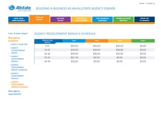 Home • Contact us

                        BUILDING A BUSINESS AS AN ALLSTATE AGENCY OWNER

                       START-UP
    OWN YOUR                              OUTSIDE          EDUCATION      THE FINANCIAL   OTHER ALLSTATE    FROM YES
                        AGENCY
   OWN BUSINESS                            BUYER          AND SUPPORT       REWARDS          SUPPORT       TO MARKET




I am: A team player    AGENCY DEVELOPMENT BONUS II SCHEDULE
New agency
incentives                   PRODUCTION              TIER 1              TIER 2            TIER 3           TIER 4
                               MONTH
 > WHAT’S YOUR TIER
                                  2-13              $50.00              $45.00            $40.00           $0.00
 > AGENCY
   ESTABLISHMENT                  14-25             $45.00              $40.50            $36.00           $0.00
   BONUS
                                  26-36             $40.00              $36.00            $32.00           $0.00
 > AGENCY
                                  37-42             $35 .00             $31.50            $0.00            $0.00
   DEVELOPMENT
   BONUS I                        43-49             $35.00              $0.00             $0.00            $0.00
 > AGENCY
   DEVELOPMENT
   BONUS I SCHEDULE
 > AGENCY
   DEVELOPMENT
   BONUS II
 > AGENCY
   DEVELOPMENT
   BONUS II SCHEDULE

New agency
requirements
 