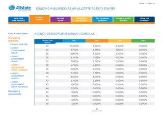 Home • Contact us

                        BUILDING A BUSINESS AS AN ALLSTATE AGENCY OWNER

                       START-UP
    OWN YOUR                              OUTSIDE          EDUCATION         THE FINANCIAL   OTHER ALLSTATE    FROM YES
                        AGENCY
   OWN BUSINESS                            BUYER          AND SUPPORT          REWARDS          SUPPORT       TO MARKET




I am: A team player    AGENCY DEVELOPMENT BONUS I SCHEDULE
New agency
incentives                   PRODUCTION              TIER 1                TIER 2             TIER 3           TIER 4
                               MONTH
 > WHAT’S YOUR TIER
                                  33                10.500%             9.450%               8.400%           0.000%
 > AGENCY
   ESTABLISHMENT                  34                9.750%               8.775%              7.800%           0.000%
   BONUS
                                  35                9.000%               8.100%              7.200%           0.000%
 > AGENCY
                                  36                8.250%               7.425%              6.600%           0.000%
   DEVELOPMENT
   BONUS I                        37                7.500%              6.750%               0.000%           0.000%
 > AGENCY                         38                6.750%              6.075%               0.000%           0.000%
   DEVELOPMENT
   BONUS I SCHEDULE               39                6.000%              5.400%               0.000%           0.000%
 > AGENCY                         40                5.250%               4.725%              0.000%           0.000%
   DEVELOPMENT
                                  41                4.500%              4.050%               0.000%           0.000%
   BONUS II
                                  42                3.750%               3.375%              0.000%           0.000%
 > AGENCY
   DEVELOPMENT                    43                3.000%              0.000%               0.000%           0.000%
   BONUS II SCHEDULE
                                  44                2.250%              0.000%               0.000%           0.000%
New agency                        45                1.500%              0.000%               0.000%           0.000%
requirements
                                  46                1.000%              0.000%               0.000%           0.000%
                                  47                1.000%              0.000%               0.000%           0.000%
                                  48                1.000%              0.000%               0.000%           0.000%


                                                                        Months 17-32
 