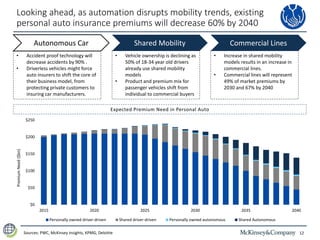 12Sources: PWC, McKinsey Insights, KPMG, Deloitte
Looking ahead, as automation disrupts mobility trends, existing
personal auto insurance premiums will decrease 60% by 2040
• Accident proof technology will
decrease accidents by 90% .
• Driverless vehicles might force
auto insurers to shift the core of
their business model, from
protecting private customers to
insuring car manufacturers.
• Vehicle ownership is declining as
50% of 18-34 year old drivers
already use shared mobility
models
• Product and premium mix for
passenger vehicles shift from
individual to commercial buyers
• Increase in shared mobility
models results in an increase in
commercial lines.
• Commercial lines will represent
49% of market premiums by
2030 and 67% by 2040
Autonomous Car Shared Mobility Commercial Lines
$0
$50
$100
$150
$200
$250
2015 2020 2025 2030 2035 2040
PremiumNeed($bn)
Personally owned driver-driven Shared driver-driven Personally owned autonomous Shared Autonomous
Expected Premium Need in Personal Auto
 