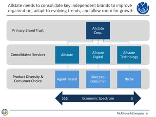 17
Allstate needs to consolidate key independent brands to improve
organization, adapt to evolving trends, and allow room for growth
Product Diversity &
Consumer Choice
Consolidated Services
Primary Brand Trust
Allstate
Corp.
Allstate
Agent-based
Allstate
Digital
Direct-to-
consumer
Allstate
Technology
Niche
Economic Spectrum$$$ $
 