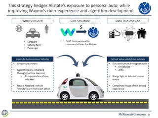 21
• Shift from personal to
commercial lines for Allstate
• Data on human driving behavior
• DriveSense
• Arity
• Brings light to data on human
errors
• Completes image of the driving
experience
This strategy hedges Allstate’s exposure to personal auto, while
improving Waymo’s rider experience and algorithm development
• Sensory awareness
• Algorithms are enhanced
through machine learning
• Computers learn from
mistakes
• Neural Network: vehicle
“minds” learn from each other
Inputs to Autonomous Vehicles Critical Value-Adds from Allstate
What’s Insured Data TransmissionCost Structure
• Software
• Vehicle fleet
• Passenger
 
