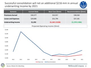 23
Successful consolidation will net an additional $216 mm in annual
underwriting income by 2021
Sources: Allstate 10-K, Bloomberg
Projected Operating Income ($mm)
Scenario Current State Base Case ($mm) Recommendation ($mm)
Premiums Earned $30,377 $32,957 $38,560
Losses and Expenses $29,085 $31,794 $37,181
Underwriting Income $1,292 $1,162 (-$130) $1,378 (+$86)
$1,000
$1,200
$1,400
$1,600
$1,800
$2,000
$2,200
$2,400
2012 2013 2014 2015 2016 2017 2018 2019 2020 2021
Base Case Recommendation
 
