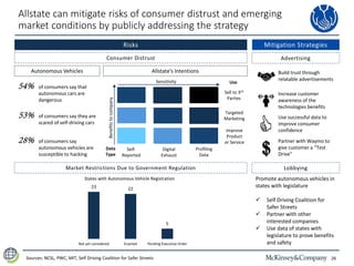 26Sources: NCSL, PWC, MIT, Self Driving Coalition for Safer Streets
Allstate can mitigate risks of consumer distrust and emerging
market conditions by publicly addressing the strategy
Risks
Consumer Distrust
Market Restrictions Due to Government Regulation
Mitigation Strategies
Advertising
Lobbying
Autonomous Vehicles
Promote autonomous vehicles in
states with legislature
 Self Driving Coalition for
Safer Streets
 Partner with other
interested companies
 Use data of states with
legislature to prove benefits
and safety
Build trust through
relatable advertisements
Increase customer
awareness of the
technologies benefits
Use successful data to
improve consumer
confidence
Partner with Waymo to
give customer a “Test
Drive”
23 22
5
Not yet considered Enacted Pending Executive Order
States with Autonomous Vehicle Registration
Allstate’s Intentions
54%
28%
of consumers say that
autonomous cars are
dangerous
of consumers say
autonomous vehicles are
susceptible to hacking
53% of consumers say they are
scared of self-driving cars
Sensitivity
Benefitstocompany
Self-
Reported
Digital
Exhaust
Profiling
Data
Sell to 3rd
Parties
Targeted
Marketing
Improve
Product
or Service
Use
Data
Type
 
