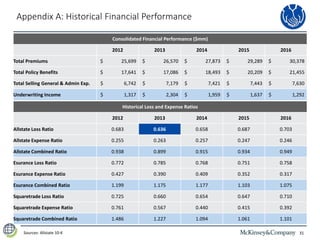 31
Appendix A: Historical Financial Performance
Sources: Allstate 10-K
Historical Loss and Expense Ratios
2012 2013 2014 2015 2016
Allstate Loss Ratio 0.683 0.636 0.658 0.687 0.703
Allstate Expense Ratio 0.255 0.263 0.257 0.247 0.246
Allstate Combined Ratio 0.938 0.899 0.915 0.934 0.949
Esurance Loss Ratio 0.772 0.785 0.768 0.751 0.758
Esurance Expense Ratio 0.427 0.390 0.409 0.352 0.317
Esurance Combined Ratio 1.199 1.175 1.177 1.103 1.075
Squaretrade Loss Ratio 0.725 0.660 0.654 0.647 0.710
Squaretrade Expense Ratio 0.761 0.567 0.440 0.415 0.392
Squaretrade Combined Ratio 1.486 1.227 1.094 1.061 1.101
Consolidated Financial Performance ($mm)
2012 2013 2014 2015 2016
Total Premiums $ 25,699 $ 26,570 $ 27,873 $ 29,289 $ 30,378
Total Policy Benefits $ 17,641 $ 17,086 $ 18,493 $ 20,209 $ 21,455
Total Selling General & Admin Exp. $ 6,742 $ 7,179 $ 7,421 $ 7,443 $ 7,630
Underwriting Income $ 1,317 $ 2,304 $ 1,959 $ 1,637 $ 1,292
 