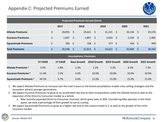33
Appendix C: Projected Premiums Earned
Sources: Allstate 10-K
Projected Premiums Earned ($mm)
2017 2018 2019 2020 2021
Allstate Premiums $ 28,955 $ 29,621 $ 31,191 $ 33,156 $ 35,576
Esurance Premiums $ 1,697 $ 1,867 $ 2,054 $ 2,259 $ 2,485
Squaretrade Premiums $ 285 $ 328 $ 377 $ 434 $ 499
Total Premiums $ 30,938 $ 31,816 $ 33,622 $ 35,849 $ 38,560
Assumptions: Premiums
5Y CAGR 1Y CAGR Base Growth 2018 Growth 2019 Growth 2020 Growth 2021 Growth
Allstate Premiums 1 2.9% 1.8% 2.3% 2.3% 5.3% 6.3% 7.3%
Esurance Premiums 2 11.4% 2.2% 4.0% 10.0% 10.0% 10.0% 10.0%
Squaretrade Premiums 3 44.5% 4.7% 4.0% 15.0% 15.0% 15.0% 15.0%
1. We expect Allstate Premiums to increase over the next 5 years as the brand consolidation enable cross-selling strategies and the
ecosystem attracts younger generations.
2. We expect Esurance Premiums to grow at an accelerated rate due to their incorporation under the Allstate brand as well as the
expansion of the Direct to Consumer market as a whole.
a. Nike recently expanded Direct to Consumer channels, which grew sales at 30%. Considering Nike operates in the retail
space, we took a percentage of their growth to use as a proxy.
3. We expect Squaretrade Premiums to grow at a higher rate due to the reasons listed in 2, as well as the growth of the niche
insurance market.
 