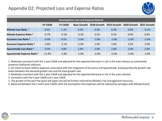 35
Appendix D2: Projected Loss and Expense Ratios
Assumptions: Loss and Expense Ratios2
5Y CAGR 1Y CAGR Base Growth 2018 Growth 2019 Growth 2020 Growth 2021 Growth
Allstate Loss Ratio 1 0.6% 1.2% 0.4% 0.4% 0.4% 0.0% -0.1%
Allstate Expense Ratio 2 -0.7% -0.2% -0.3% 0.5% 0.5% 0.0% 0.0%
Esurance Loss Ratio 3 -0.4% 0.5% -2.0% -2.0% -2.0% -2.0% -2.0%
Esurance Expense Ratio 4 -5.8% -5.1% -5.0% 2.0% 2.0% 2.0% 2.0%
Squaretrade Loss Ratio 5 -0.4% 4.8% 2.0% 2.0% 2.0% 2.0% 2.0%
Squaretrade Expense Ratio 6 -12.4% -2.8% -1.0% -5.0% -5.0% -5.0% -5.0%
1. Relatively consistent with the 5 year CAGR and adjusted for the expected decrease in risk in the auto industry as automation
prevents traditional collisions.
2. An initial increase reflects expenses associated with the integration of Esurance and Squaretrade. Subsequently, the growth rate
levels between the elevated growth rate and the base growth rate.
3. Relatively consistent with the 5 year CAGR and adjusted for the expected decrease in risk in the auto industry.
4. Consistent with the 5 year CAGR and 1 year CAGR.
5. The growth of the past five years will taper and will be further reduced by Allstate’s risk management resources.
6. Balanced between the 1 and 5 year CAGRs with the assumption that expenses will be reduced by synergies with Allstate brand.
 
