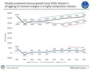 4
Despite sustained revenue growth since 2010, Allstate is
struggling to maintain margins in a highly competitive industry
Sources: Allstate 10-K
36,769
29,394
32,013 31,400
32,654
33,315
34,507
35,239 35,653
36,534
29,744
32,039
30,240 29,919
31,277
29,620 29,495
30,588
32,043
33,460
4,636
(1,679)
854 911 787
2,306 2,280 2,850
2,171 1,877
($5,000)
$0
$5,000
$10,000
$15,000
$20,000
$25,000
$30,000
$35,000
$40,000
2007 2008 2009 2010 2011 2012 2013 2014 2015 2016
Revenue($mm)
Total Revenue Total Operating Exp. Net Income
5.1%6.1%8.1%6.6%6.9%
2.4%2.9%2.7%
-5.7%
12.6%
 