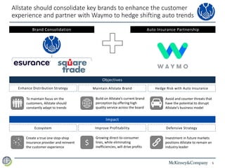 5
Allstate should consolidate key brands to enhance the customer
experience and partner with Waymo to hedge shifting auto trends
Brand Consolidation Auto Insurance Partnership
Objectives
Enhance Distribution Strategy Maintain Allstate Brand Hedge Risk with Auto Insurance
Impact
Ecosystem Improve Profitability Defensive Strategy
To maintain focus on the
customers, Allstate should
constantly adapt to trends
Build on Allstate’s current brand
perception by offering high
quality service across the board
Avoid and counter threats that
have the potential to disrupt
Allstate’s business model
Create a true one-stop-shop
insurance provider and reinvent
the customer experience
Growing direct-to-consumer
lines, while eliminating
inefficiencies, will drive profits
Investment in future markets
positions Allstate to remain an
industry leader
$
 