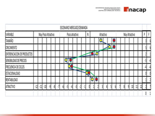 VARIABLE N P F
TAMAÑO 3 6
CRECIMIENTO 5 6
DIFERENCIACIONDEPRODUCTOS 2 1
SENSIBILIDADDEPRECIOS -5 -4
FRECUENCIADECICLOS -4 -4
ESTACIONALIDAD 0 0
RENTABILIDAD 1 2
ATRACTIVO -12 -11 -10 -9 -8 -7 -6 -5 -4 -3 -2 -1 0 1 2 3 4 5 6 7 8 9 10 11 12 2 7
0 1
MuyPocoAtractivo Pocoatractivo Atractivo MuyAtractivo
ESCENARIOMERCADO/DEMANDA
 