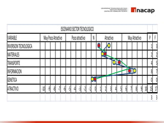 VARIABLE N P F
INVERSIONTECNOLOGICA 1 3
MATERIALES 2 2
TRANSPORTE 4 5
INFORMACION 8 7
GENETICA 0 0
ATRACTIVO -10 -9 -8 -7 -6 -5 -4 -3 -2 -1 0 1 2 3 4 5 6 7 8 9 10 15 17
3 3
ESCENARIOSECTORTECNOLOGICO
MuyPocoAtractivo Pocoatractivo Atractivo MuyAtractivo
 