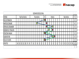 VARIABLE N P F
NIVELDEFORMACION 0 0
HABITOSDECONSUMO -4 1
DEFENSADELCONSUMIDOR 4 1
DEMOGRAFICAYPOBLACION 2 4
ESTRUCTURAFAMILIAR 0 0
CALIDADDEVIDA 4 5
ESCALADEVALORES 0 0
ATRACTIVO -14 -13 -12 -11 -10 -9 -8 -7 -6 -5 -4 -3 -2 -1 0 1 2 3 4 5 6 7 8 9 10 11 12 13 14 6 11
1 2
ESCENARIOSOCIO/CULTURAL
MuyPocoAtractivo Pocoatractivo Atractivo MuyAtractivo
 