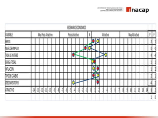 VARIABLE N P F
RENTA 2 1
NIVELDEEMPLEO 0 -1
TASADEINTERES 4 -4
CARGAFISCAL 1 1
INFLACION 1 2
TIPODECAMBIO 2 1
CRECIMIENTOPIB -4 2
ATRACTIVO -14 -13 -12 -11 -10 -9 -8 -7 -6 -5 -4 -3 -2 -1 0 1 2 3 4 5 6 7 8 9 10 11 12 13 14 6 2
1 0
ESCENARIOECONOMICO
MuyPocoAtractivo Pocoatractivo Atractivo MuyAtractivo
 