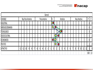 VARIABLE N P F
INDUSTRIAL 0 0
MERCADO/DEMANDA 0 1
TECNOLOGICO 3 3
SOCIO/CULTURAL 1 2
ECONOMICOS 0 1
POLITICO 1 2
ATRACTIVO -12 -11 -10 -9 -8 -7 -6 -5 -4 -3 -2 -1 0 1 2 3 4 5 6 7 8 9 10 11 12 5 9
0,83 1,5
MuyPocoAtractivo Pocoatractivo Atractivo MuyAtractivo
General
 