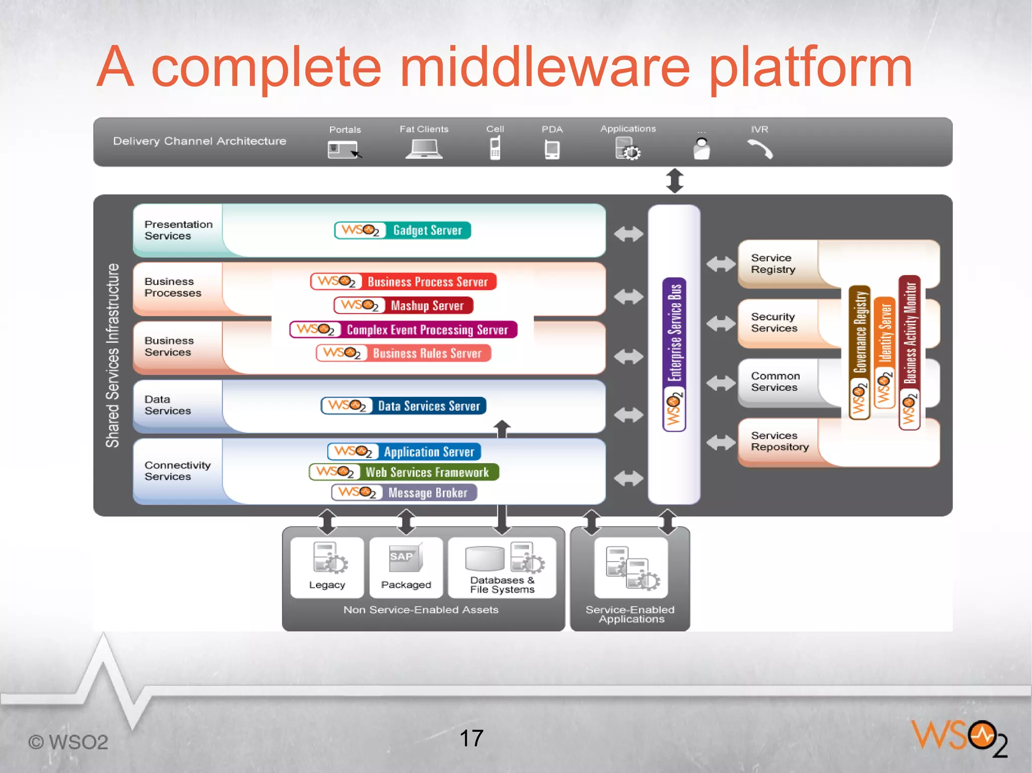 A complete middleware platform




             17
 