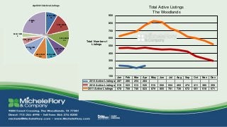 April 2013 Active Listings
                                                                                                                  Total Active Listings
                                                                                                                    The Woodlands
                                      $100-200M                                    950
                                          24
                 $1MM+
                   66
                                                                                   850
                                                  $200-300M
                                                      37

                                                                                   750
$900-1MM
    9
           $800-900M
                                                     $300-400M                     650
                                                         36
               15                                                Total Number of
                                                                     Listings
              $700-800M
                                                                                   550
                  26                          $400-500M
                                                  22

                          $600-700M   $500-600M
                                                                                   450
                              28          21

                                                                                   350

                                                                                   250

                                                                                   150
                                                                                          Jan   Feb   Mar   Apr    May   Jun   Jul   Aug   Sep   Oct   Nov   Dec
                                                                   2013 Active Listings   287   280   254   284
                                                                   2012 Active Listings   519   523   513   526    510   500   504   493   474   411   380   350
                                                                  2011 Active Listings    678   709   740   823    879   865   781   739   672   651   618   571
 